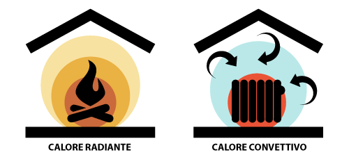 icone calore radiante e convettivo